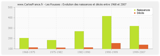 Les Rousses : Evolution des naissances et décès entre 1968 et 2007